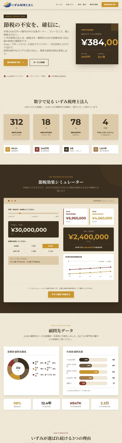 Japanese tax accountant firm website showing tax return services, pricing at 384 yen, tax savings calculator tool, and statistics on client data